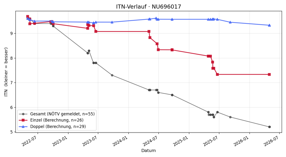 ITN-Verlauf Georg Kuffner