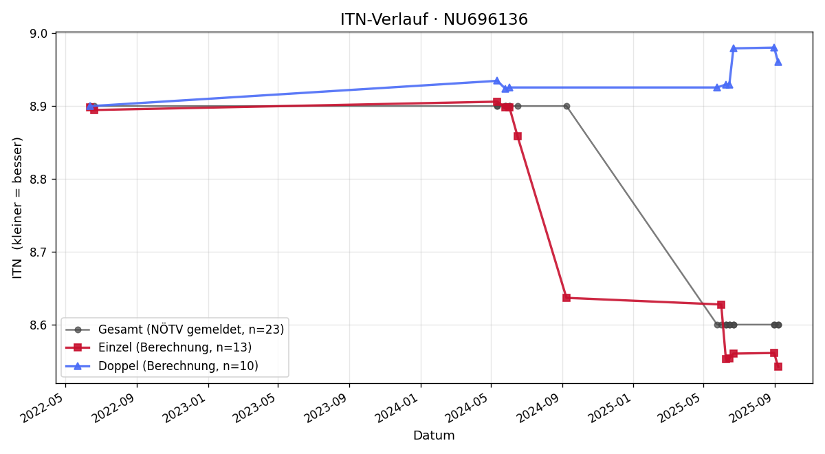 ITN-Verlauf Erich Winkler