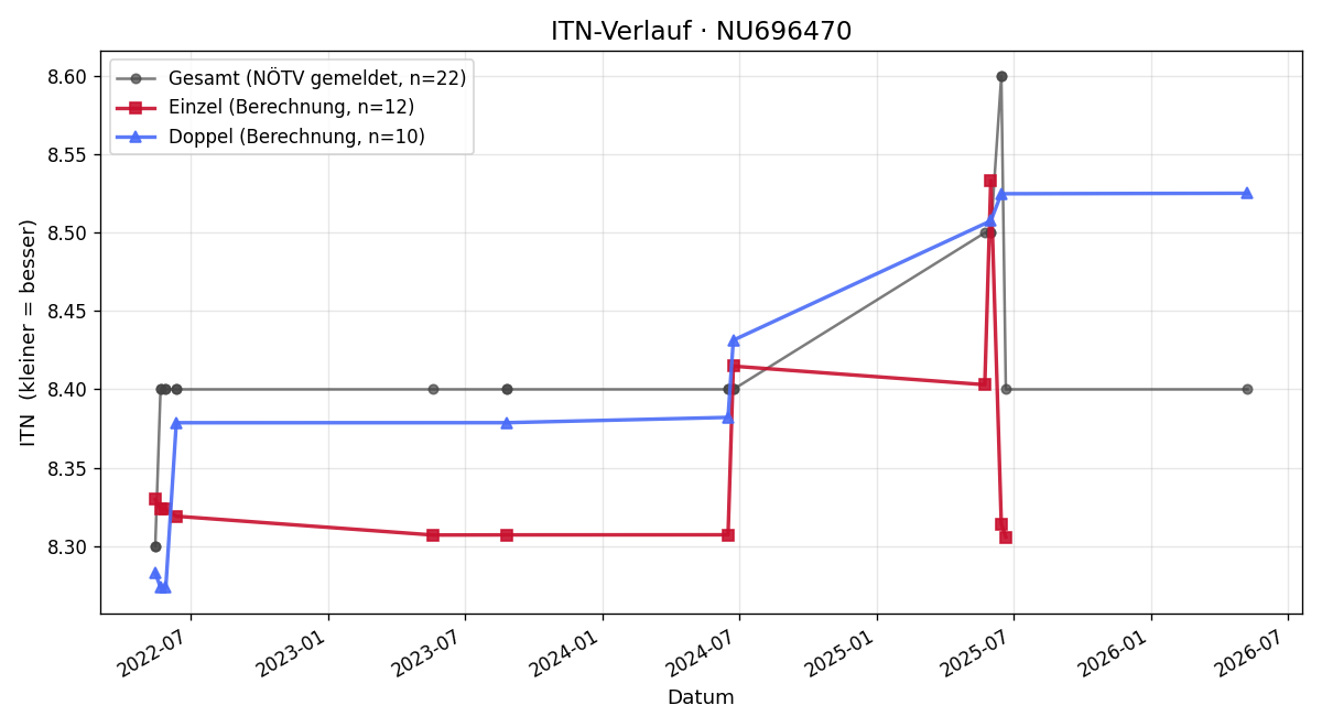 ITN-Verlauf Gerald Pollak
