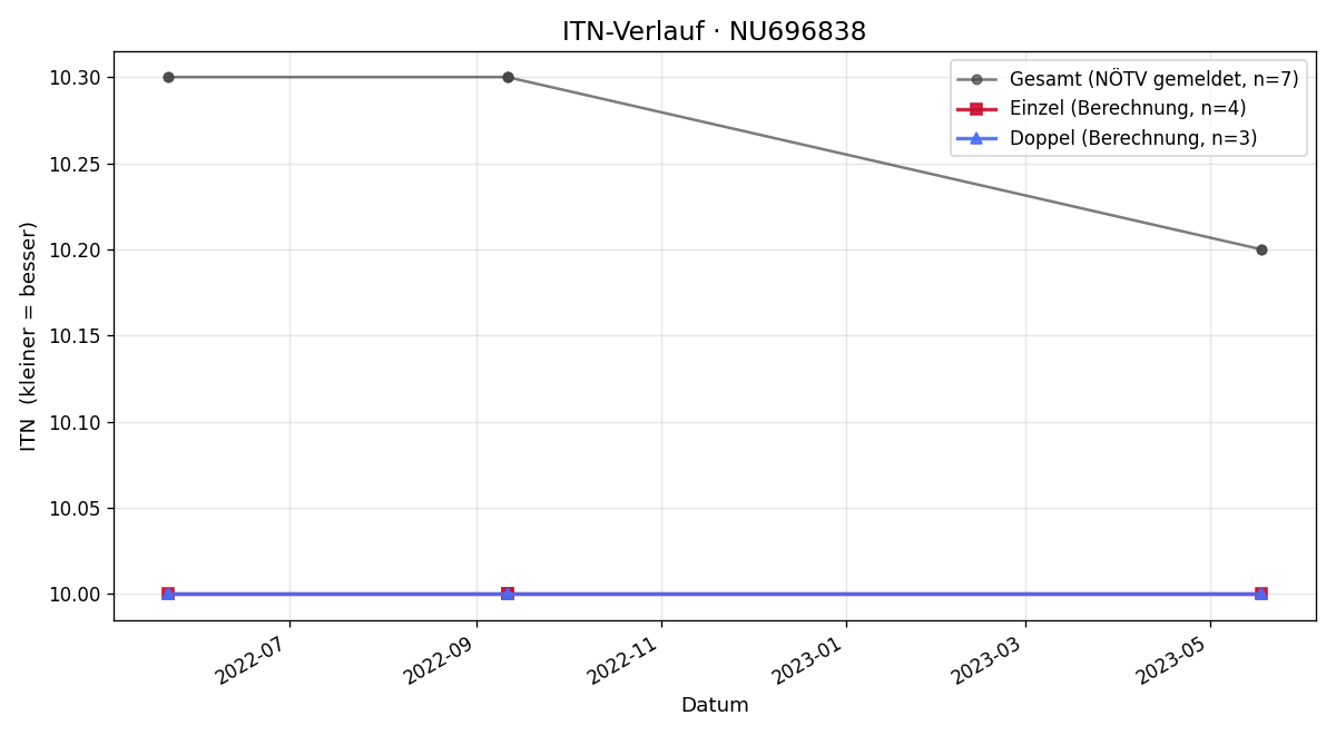 ITN-Verlauf Lukas Lorincik