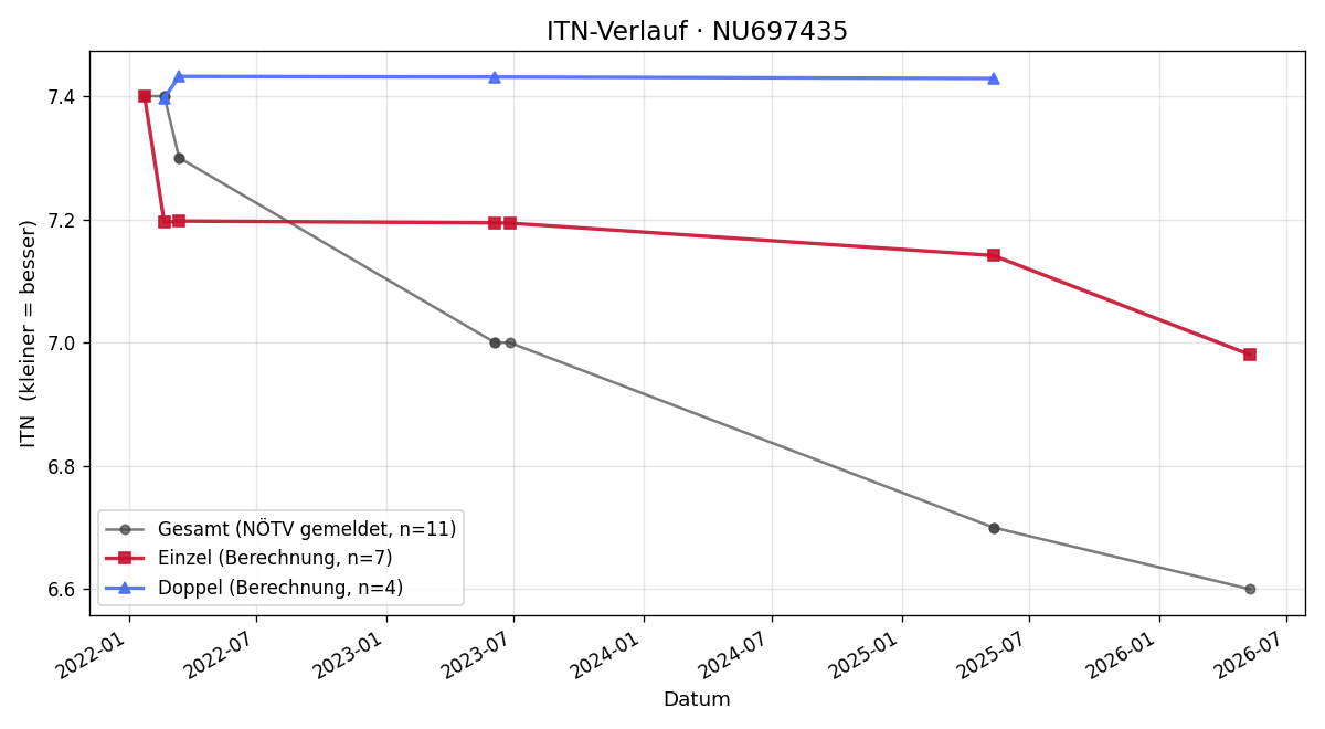 ITN-Verlauf Franz Stocker