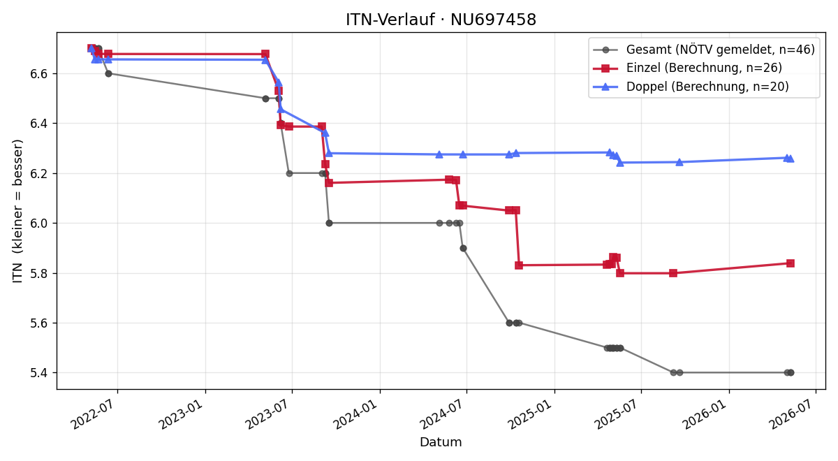 ITN-Verlauf Martin Ziolkowski