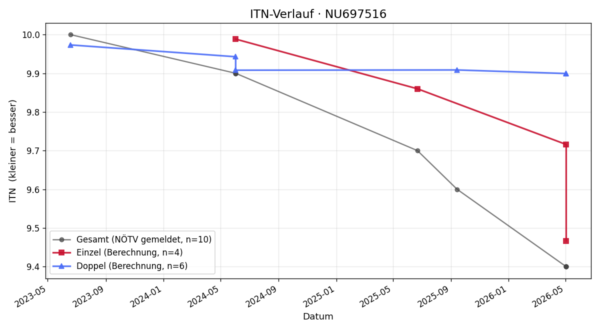 ITN-Verlauf Anton Schaflechner