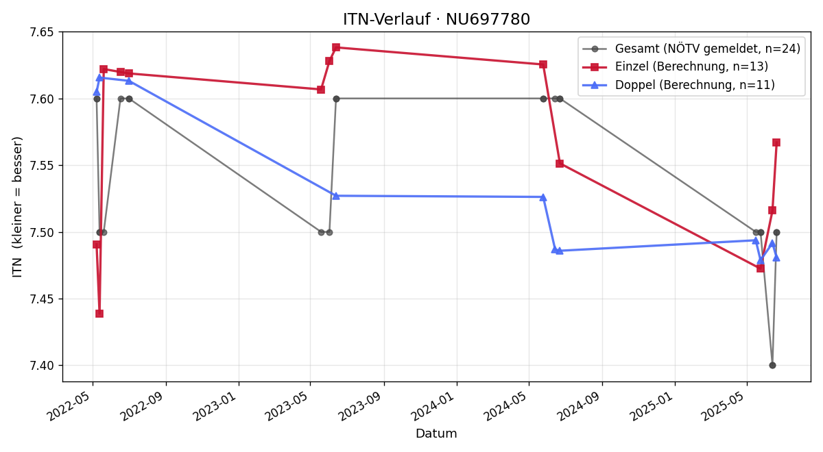 ITN-Verlauf Lucas Zinner