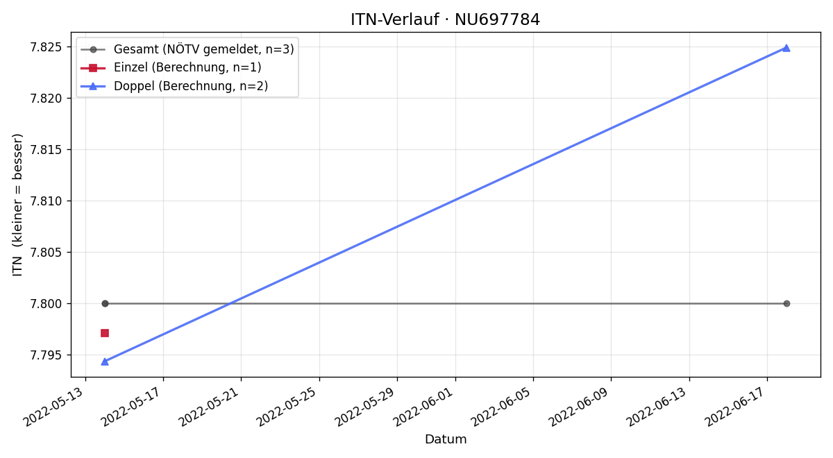 ITN-Verlauf Thomas Brunnflicker