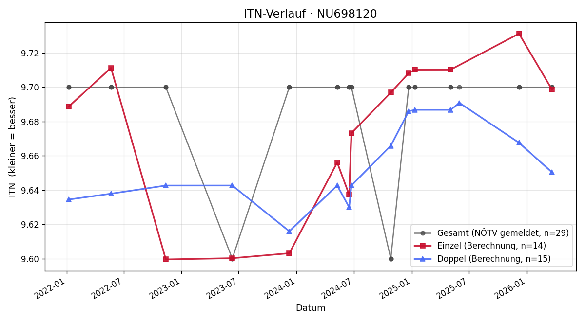 ITN-Verlauf Robert Lurger