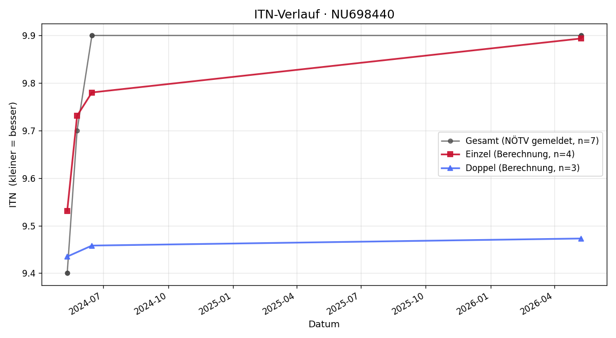 ITN-Verlauf Anna-Jasmin Janßen