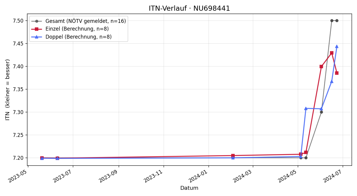 ITN-Verlauf Dieter Dirnberger