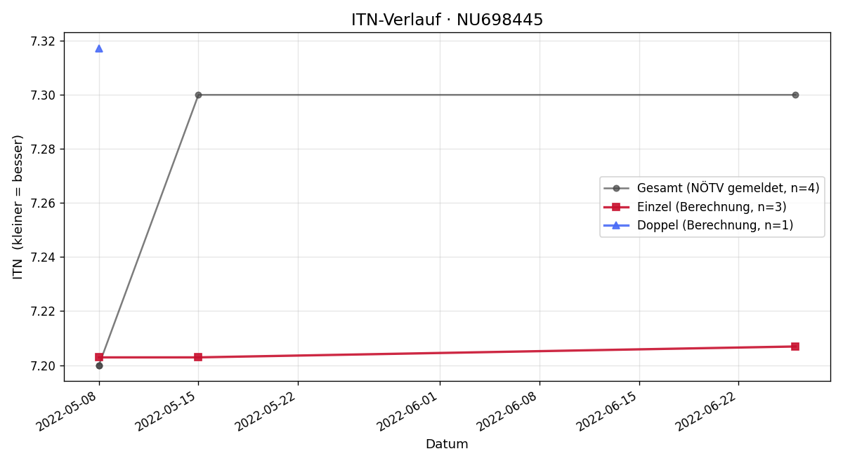 ITN-Verlauf Dominik Zehetner