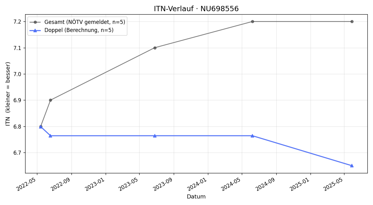 ITN-Verlauf Julian Giesecke