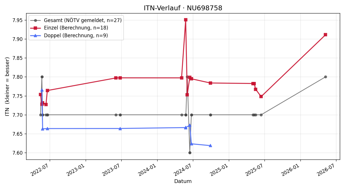 ITN-Verlauf Martin Henschling