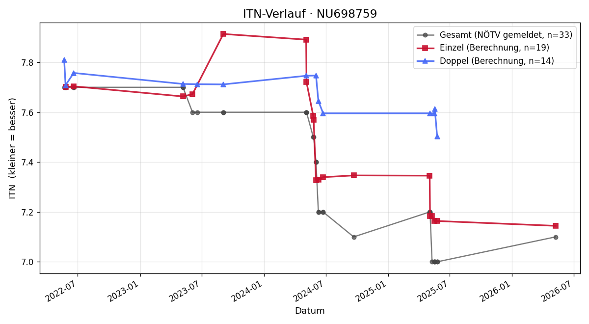 ITN-Verlauf Stephan Imre
