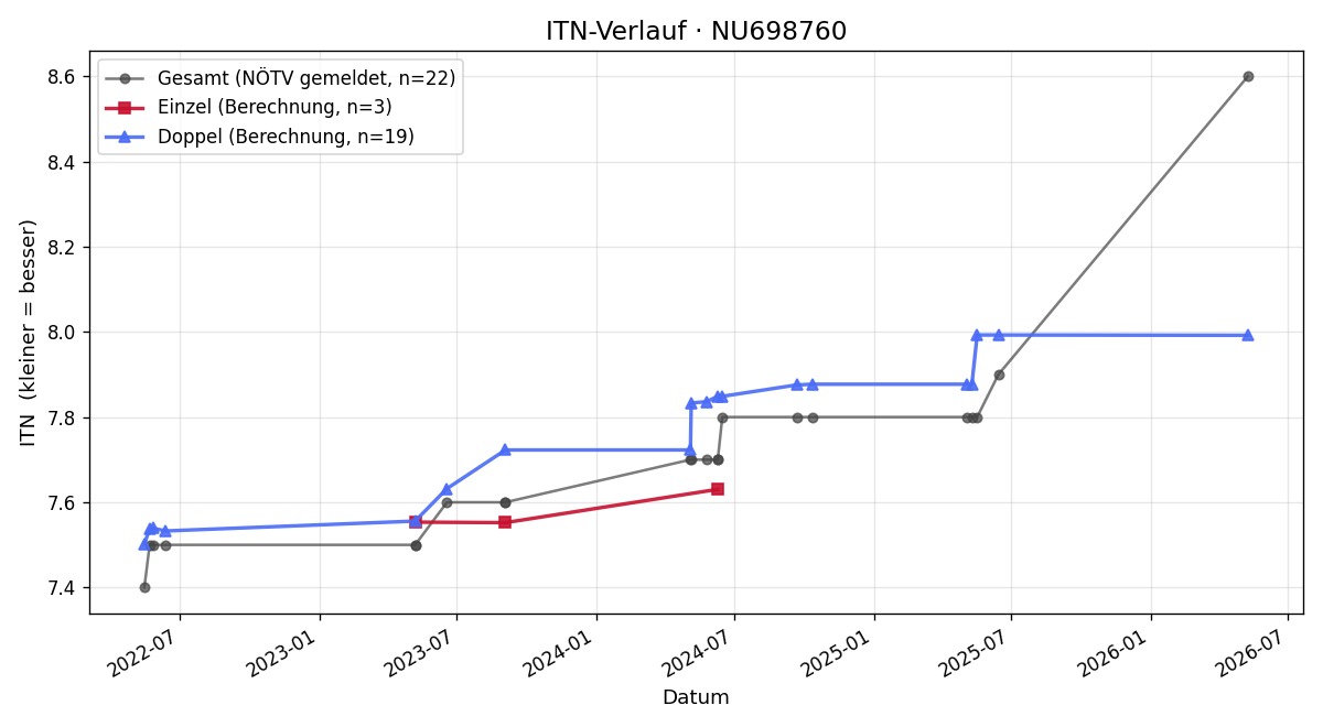 ITN-Verlauf Michael Reutterer