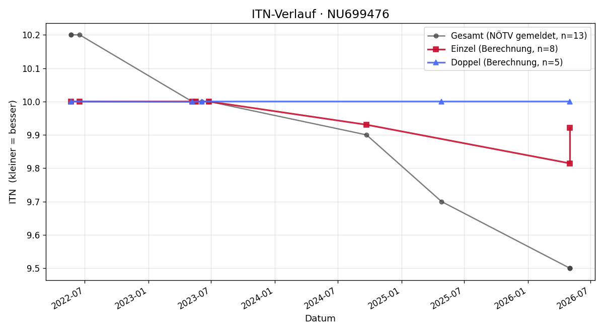 ITN-Verlauf Maximilian Worda