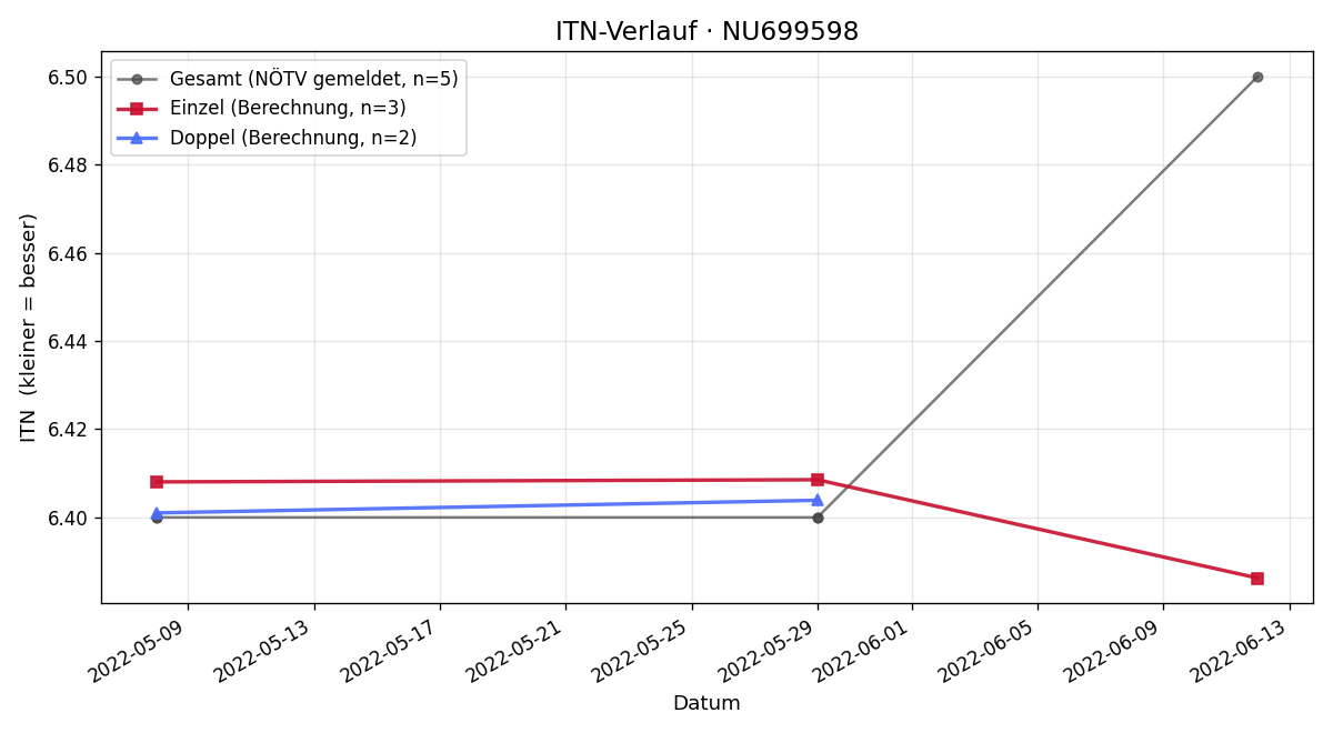 ITN-Verlauf Robin Maydl