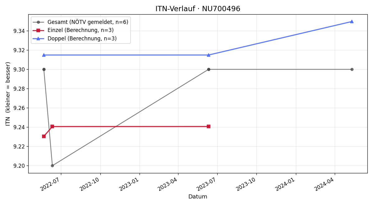 ITN-Verlauf David Pitzl