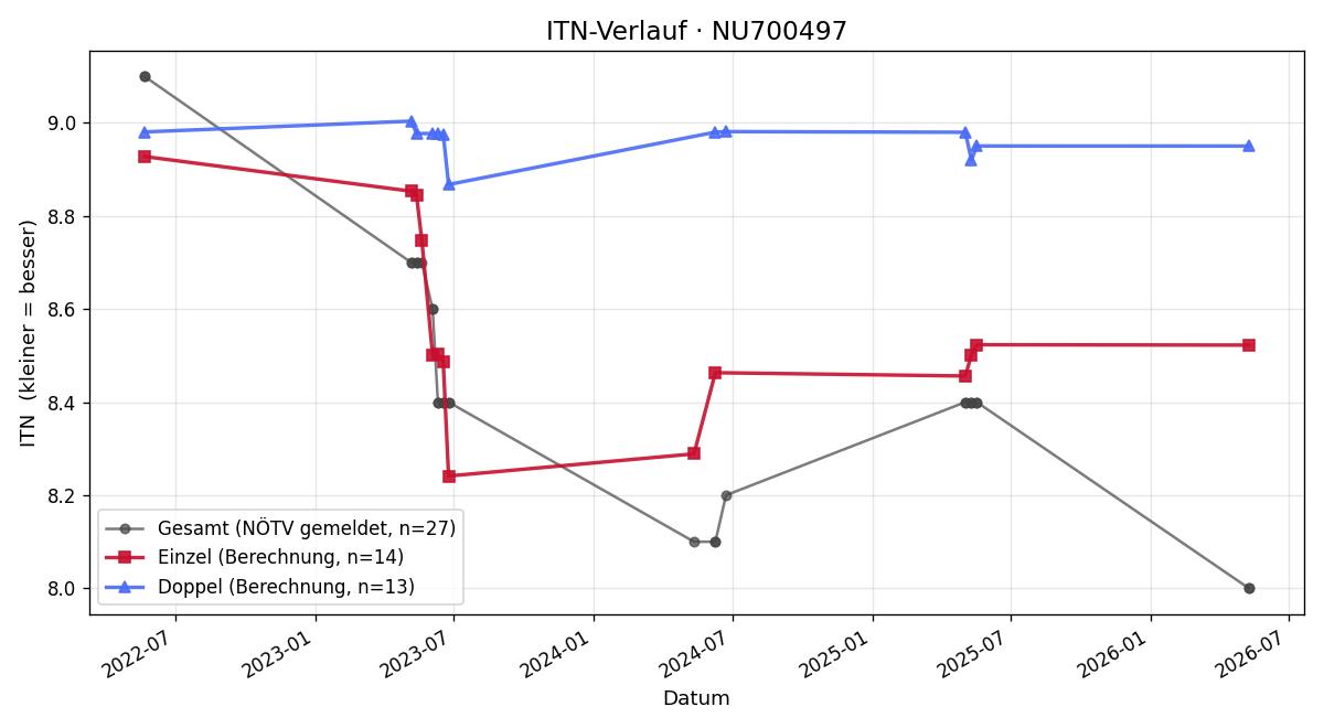 ITN-Verlauf Rene Pitzl