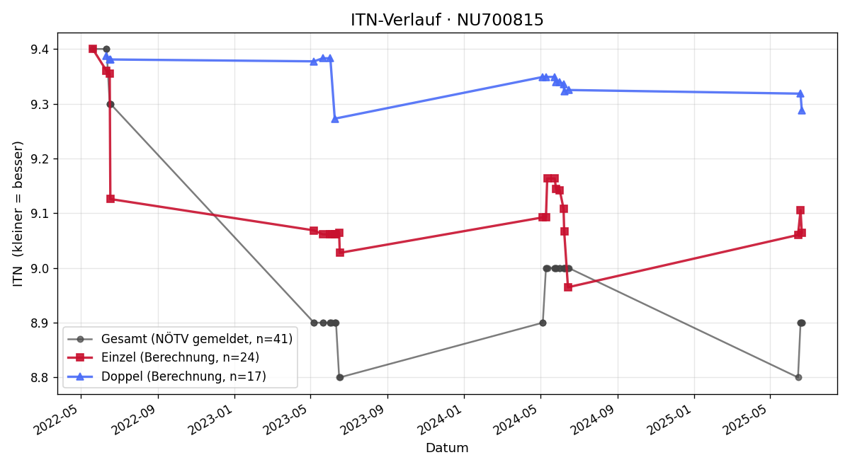 ITN-Verlauf Ewald Pitzl