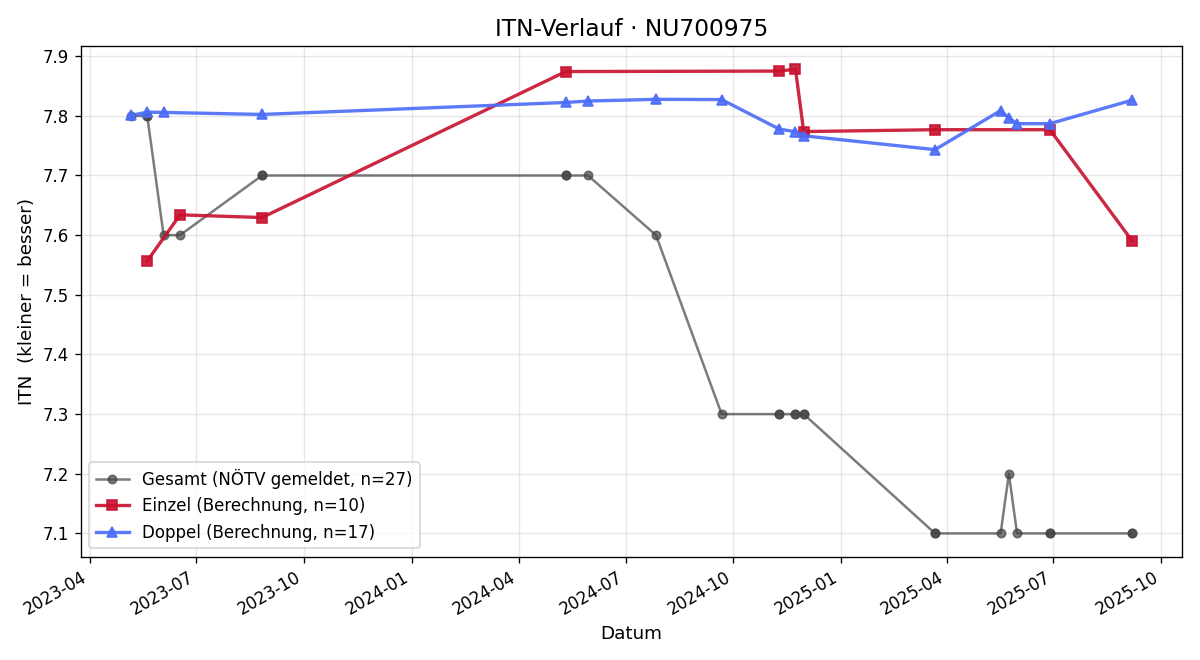 ITN-Verlauf Axel Binder