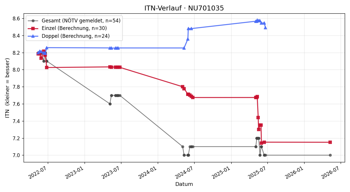 ITN-Verlauf Dominik Rauchberger