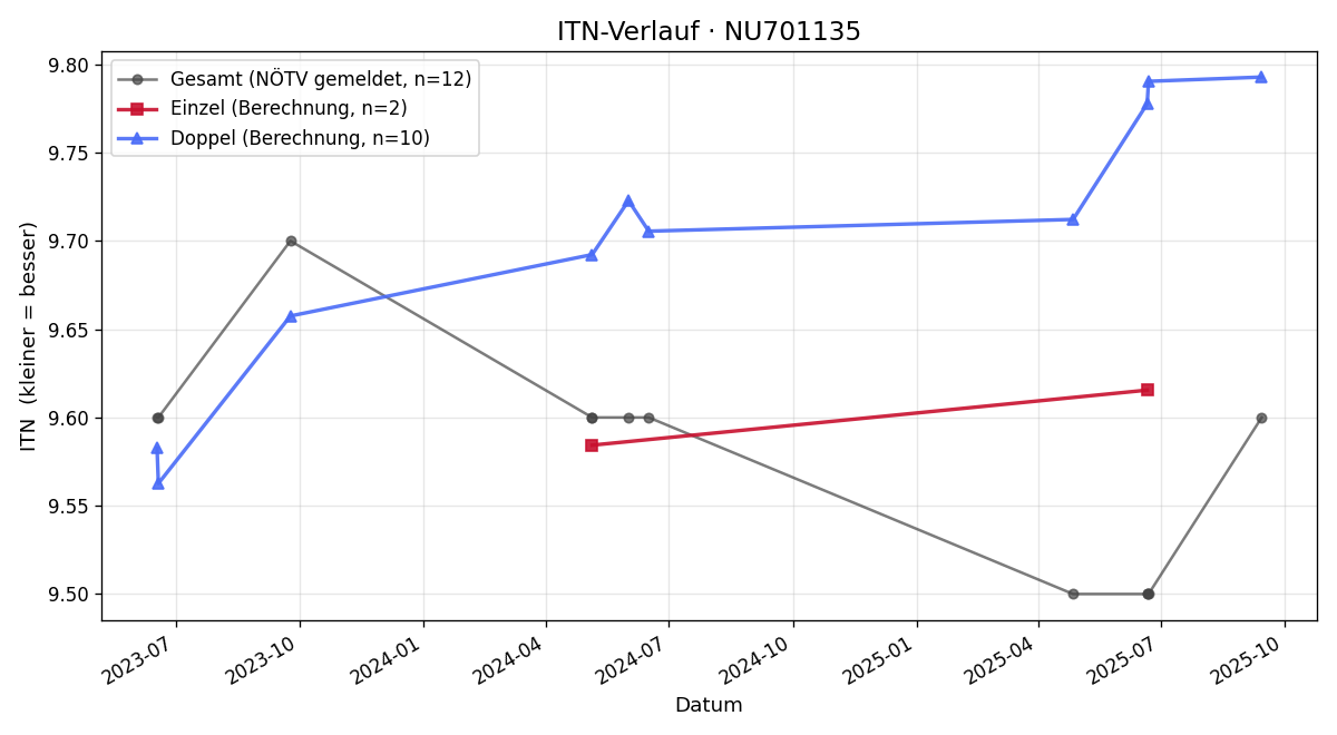 ITN-Verlauf Patrick Boritscher