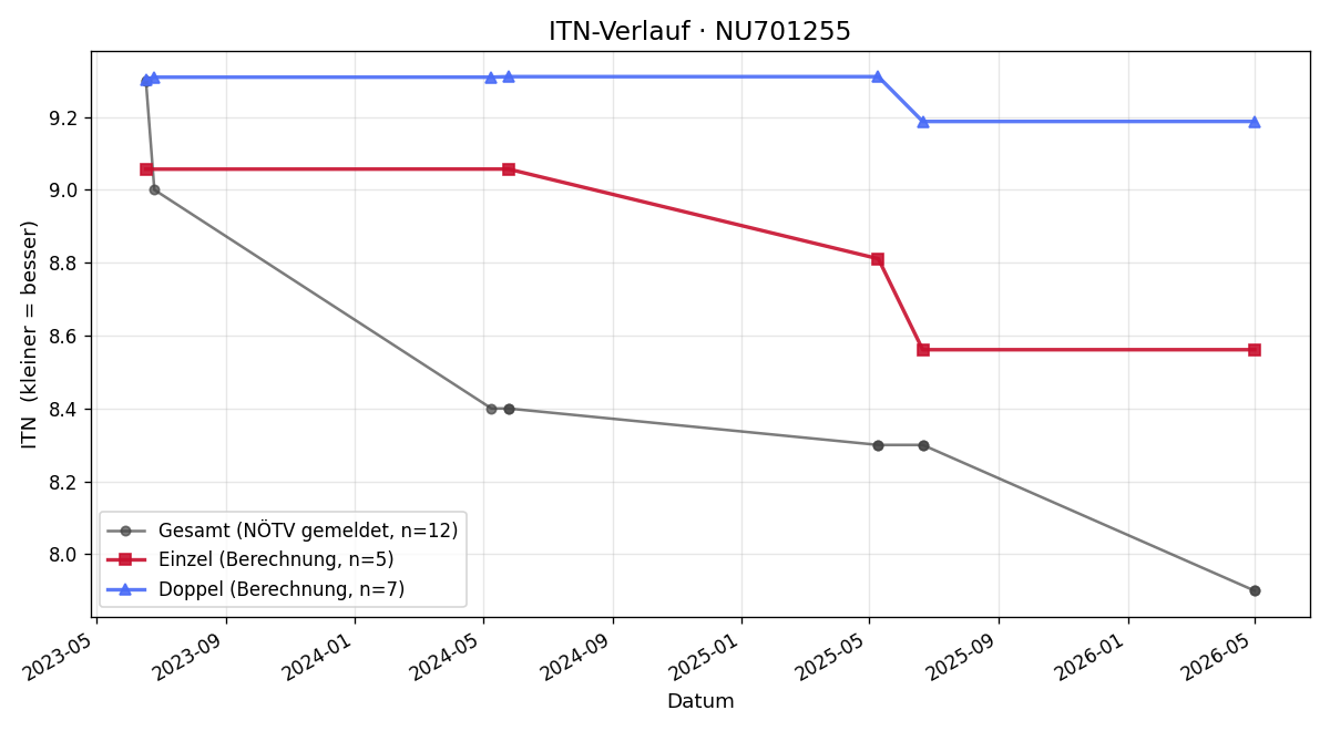 ITN-Verlauf Tobias Puchner