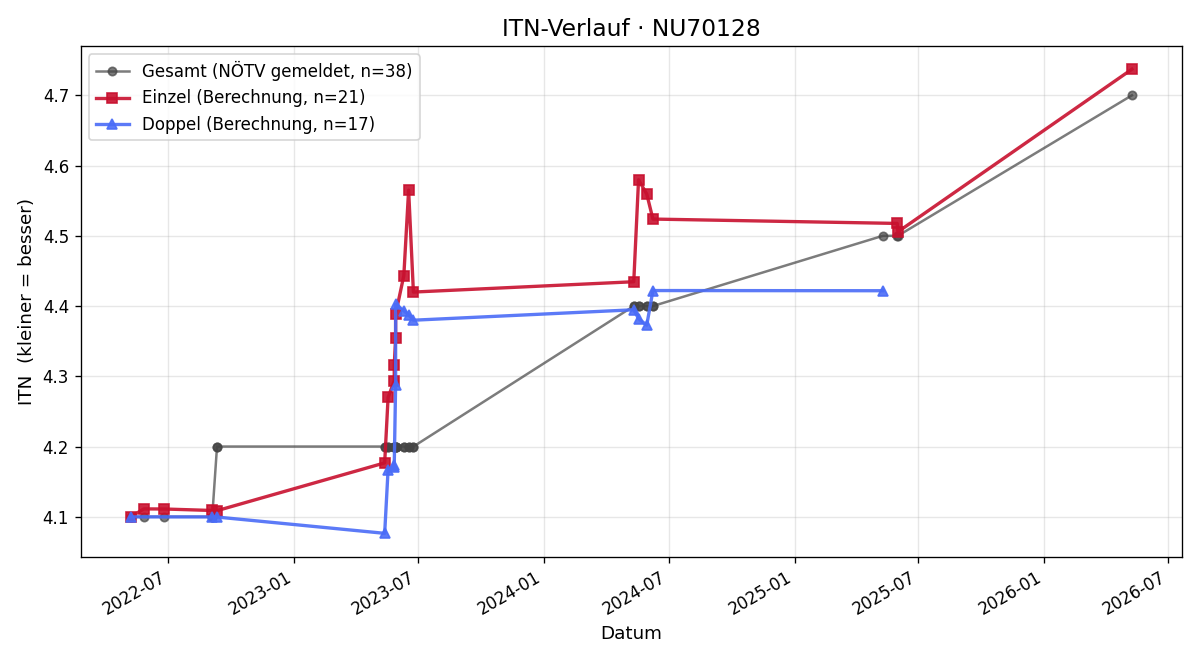 ITN-Verlauf Helena Nyikos