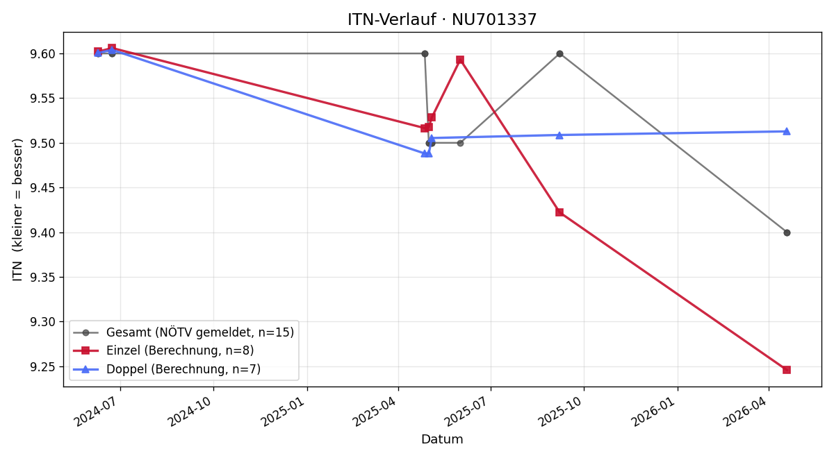 ITN-Verlauf Manuel Horvath