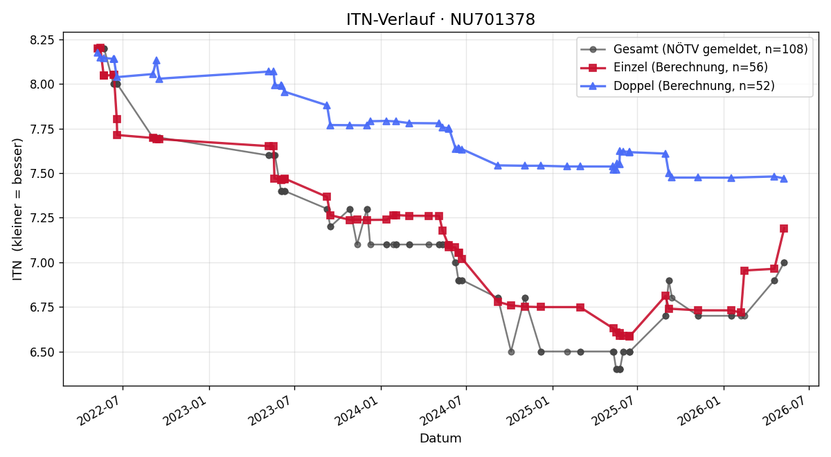 ITN-Verlauf Mario Peretti