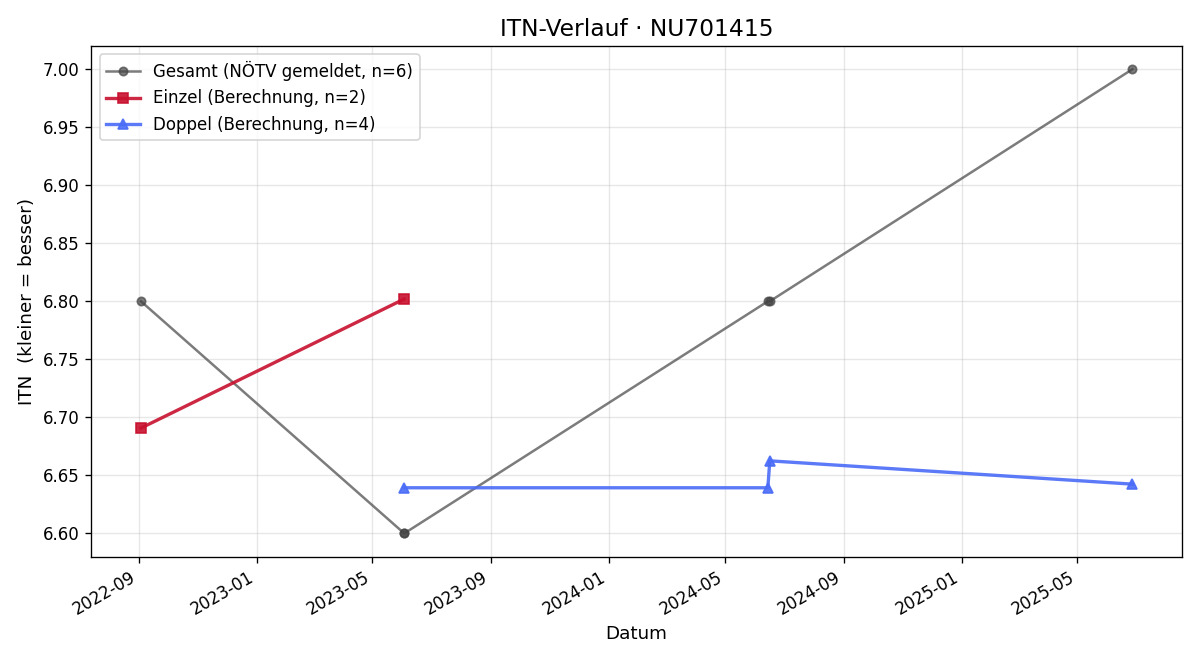 ITN-Verlauf Klaus Moser