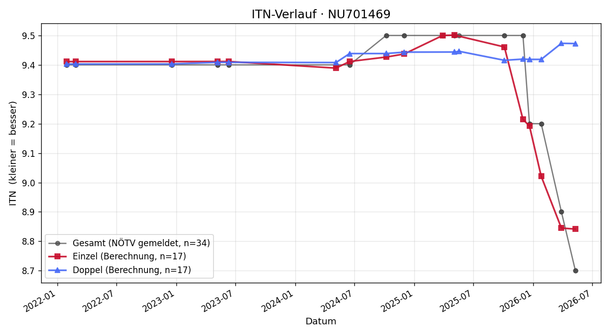 ITN-Verlauf Daniel Hartmann
