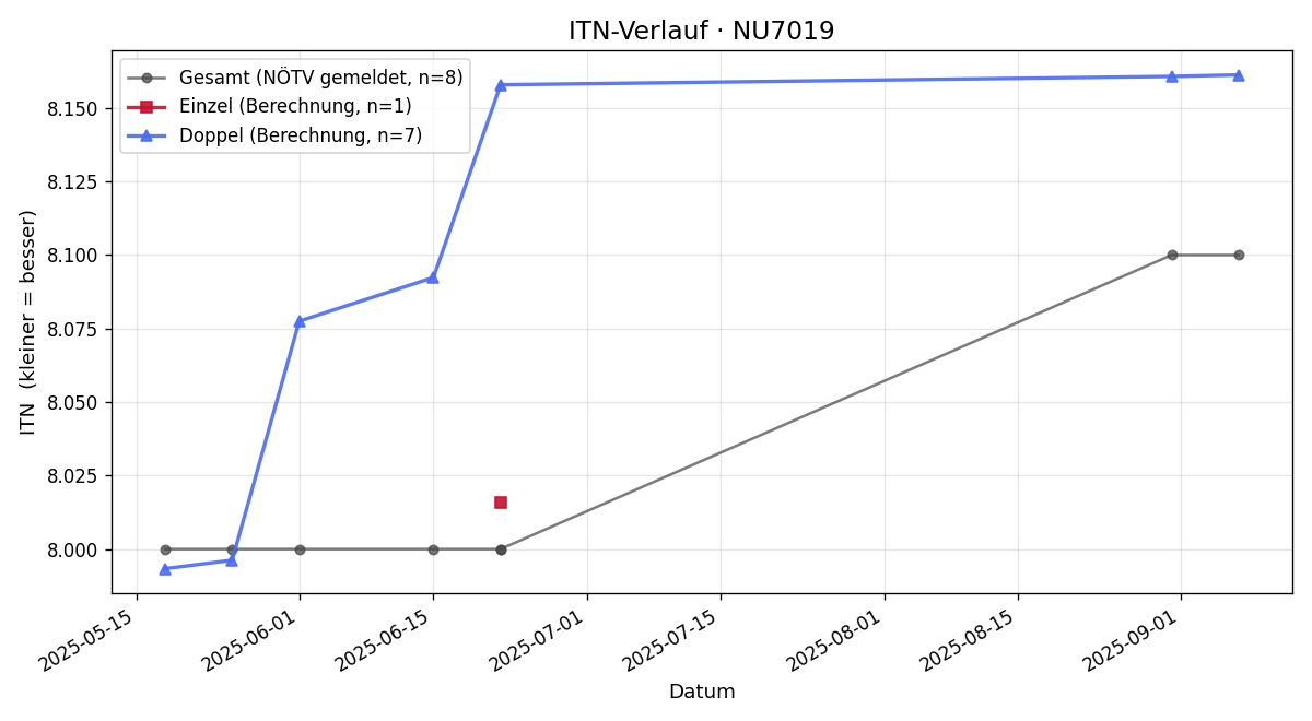 ITN-Verlauf Leopold Schön