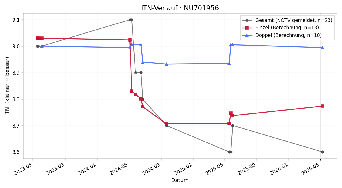 ITN-Verlauf Christian Geiselhofer