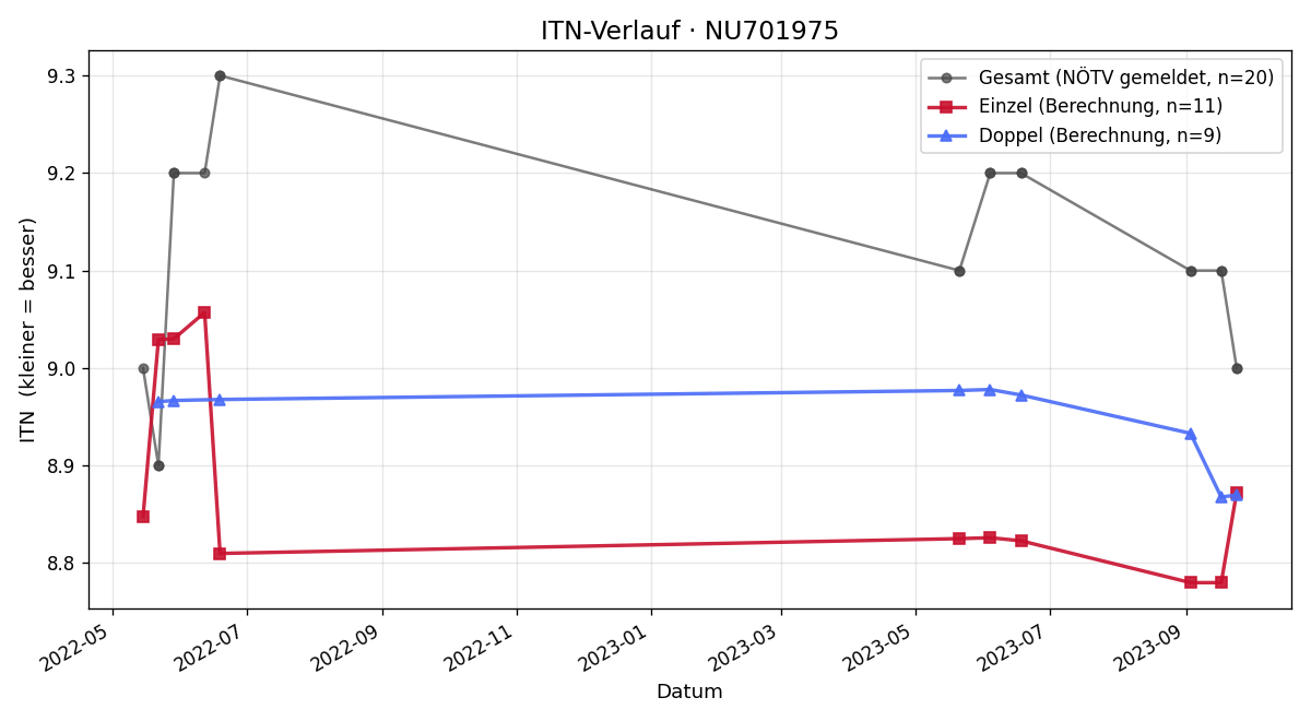 ITN-Verlauf Martin Hummel