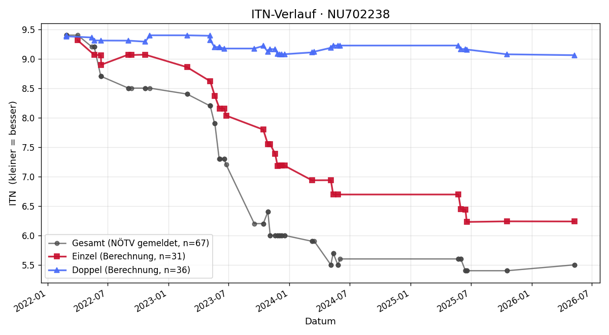 ITN-Verlauf Tobias Dorner