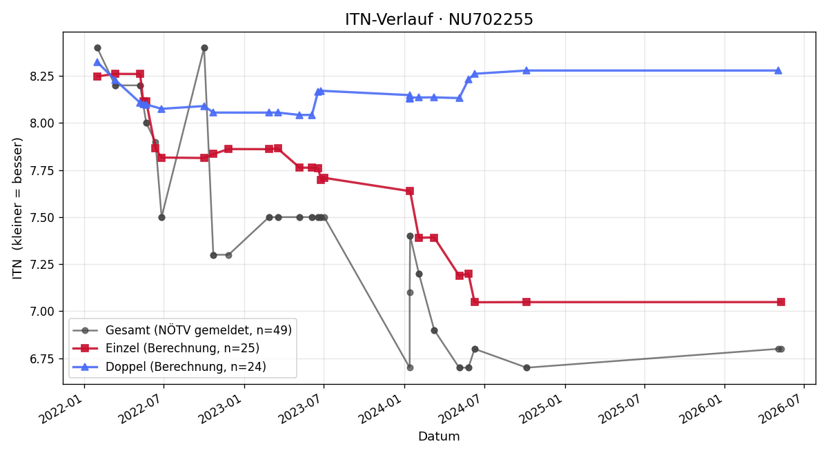 ITN-Verlauf Markus Weber