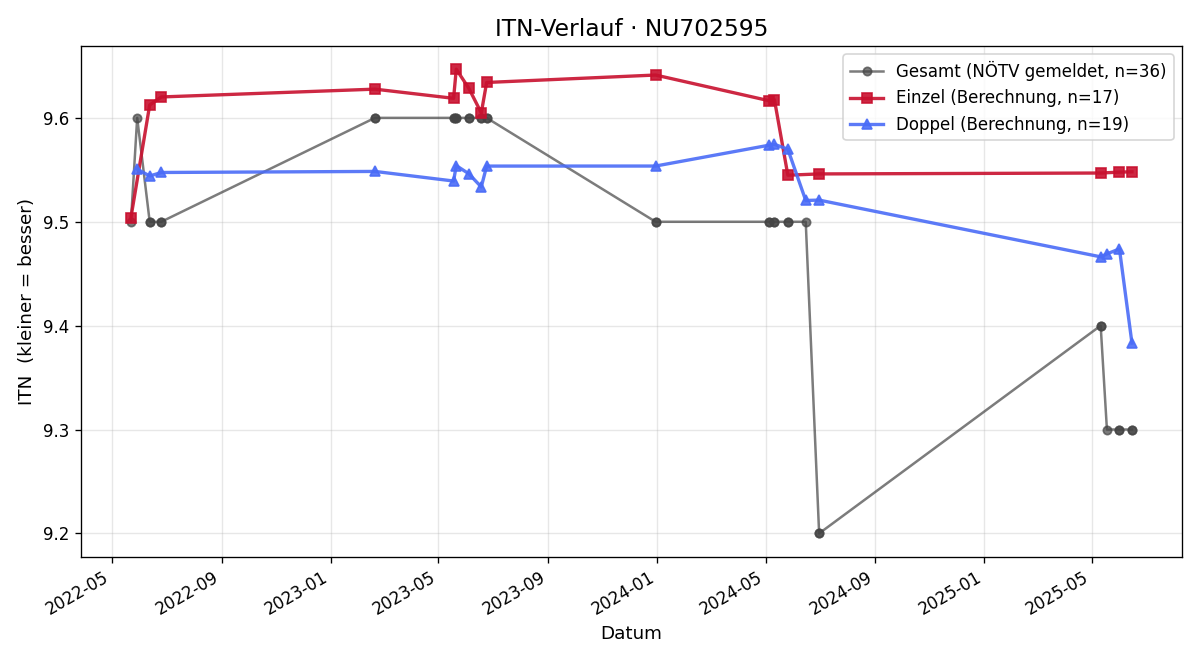 ITN-Verlauf Lukas Schönegger