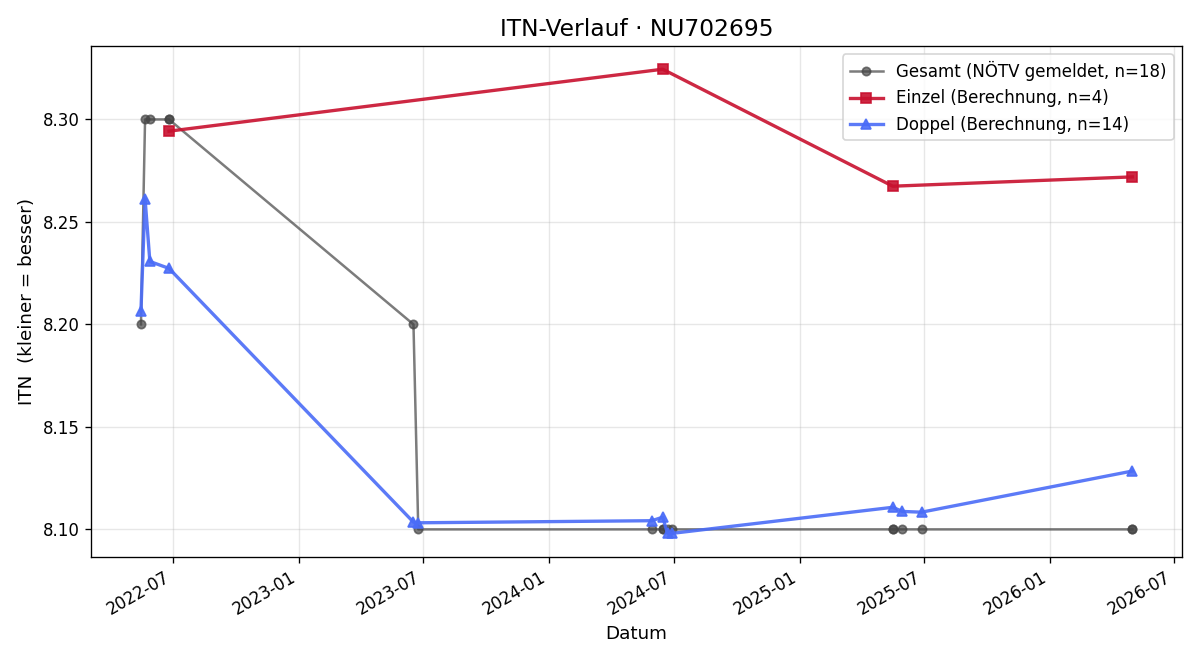 ITN-Verlauf Ioana Corina Popescu