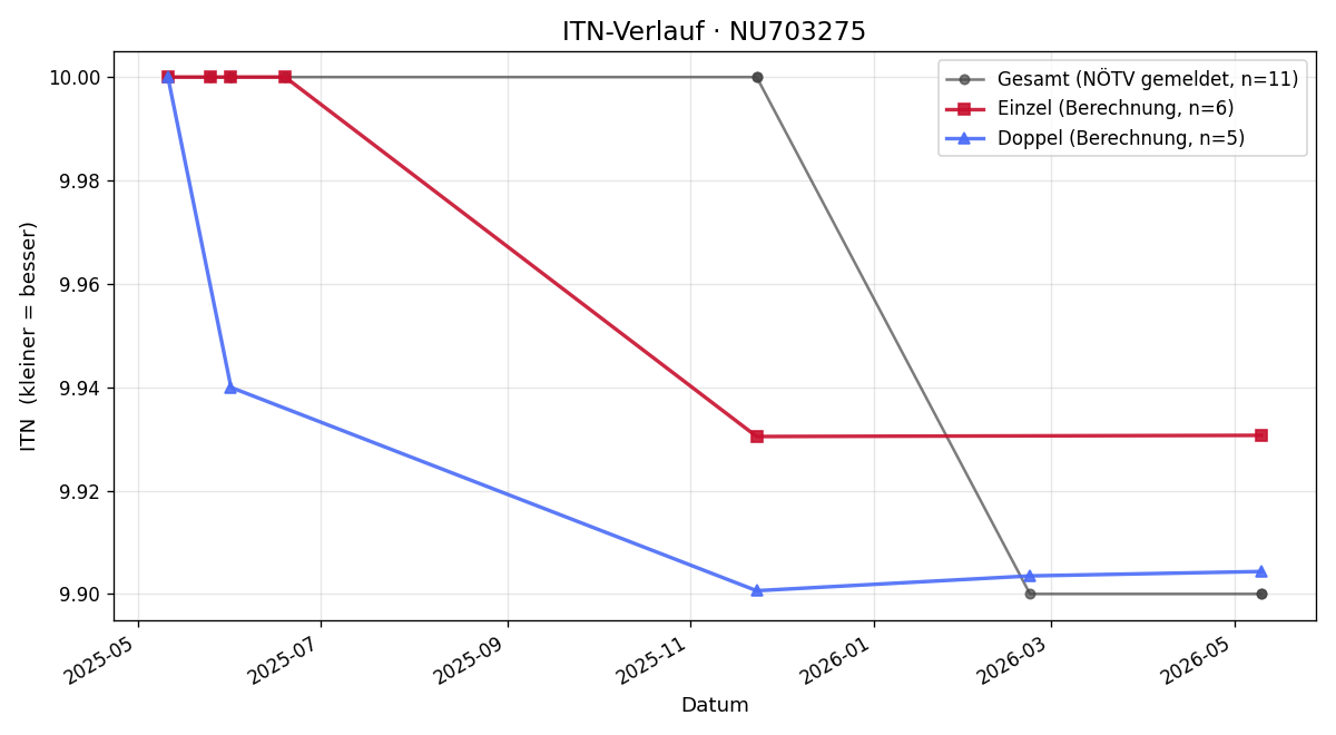 ITN-Verlauf Martin Babicky