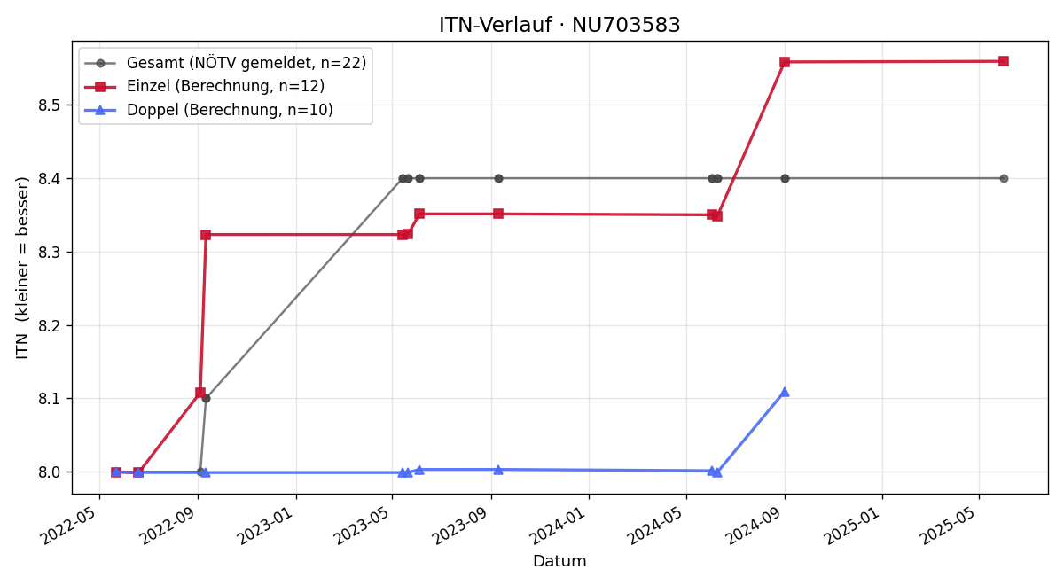 ITN-Verlauf Ernst Zierlinger