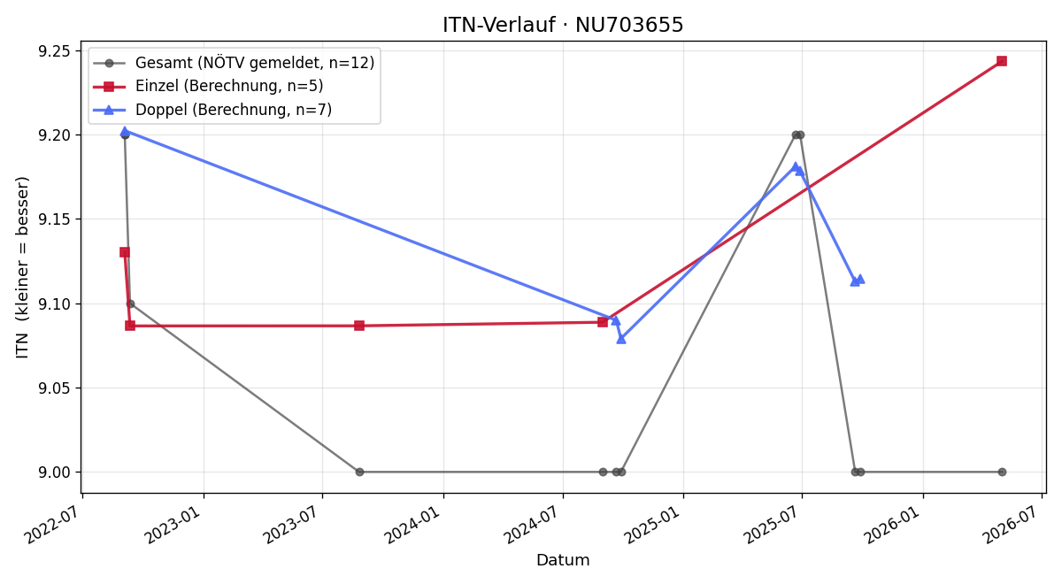 ITN-Verlauf Philipp Wachter
