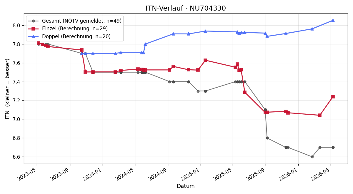 ITN-Verlauf Benjamin Winkelhöfer