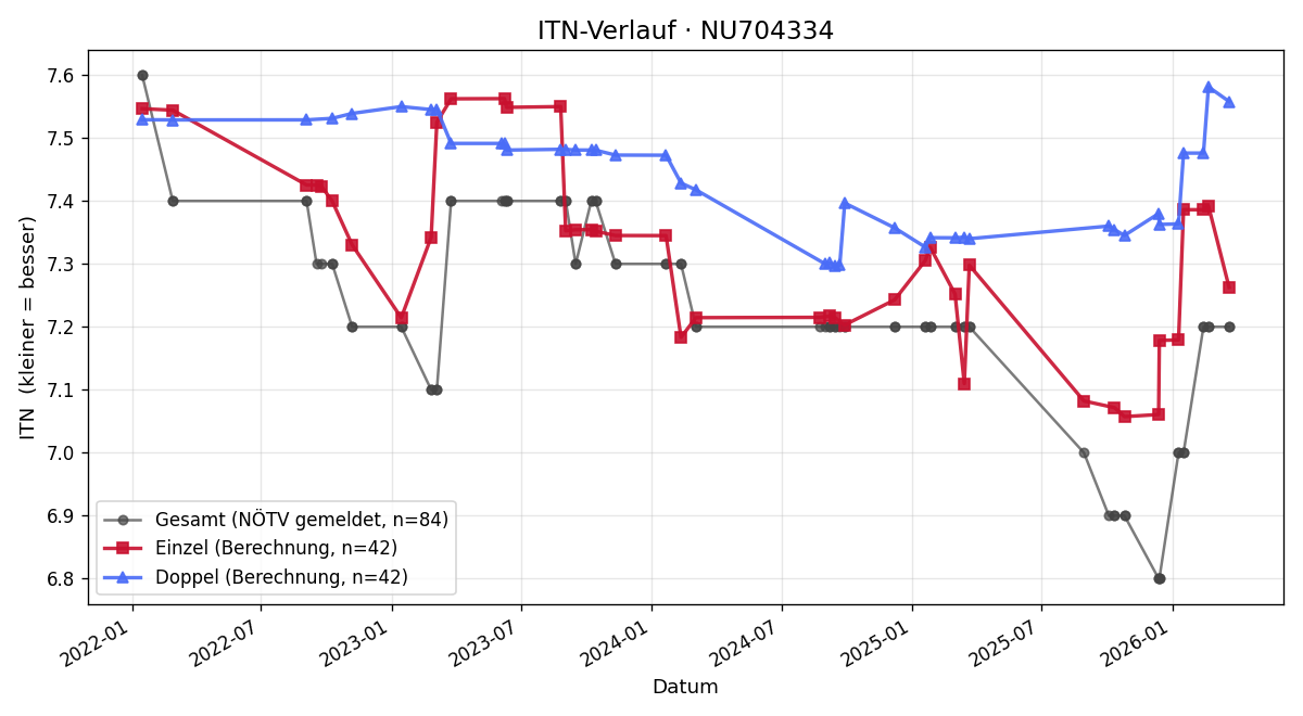 ITN-Verlauf Dennis Moser