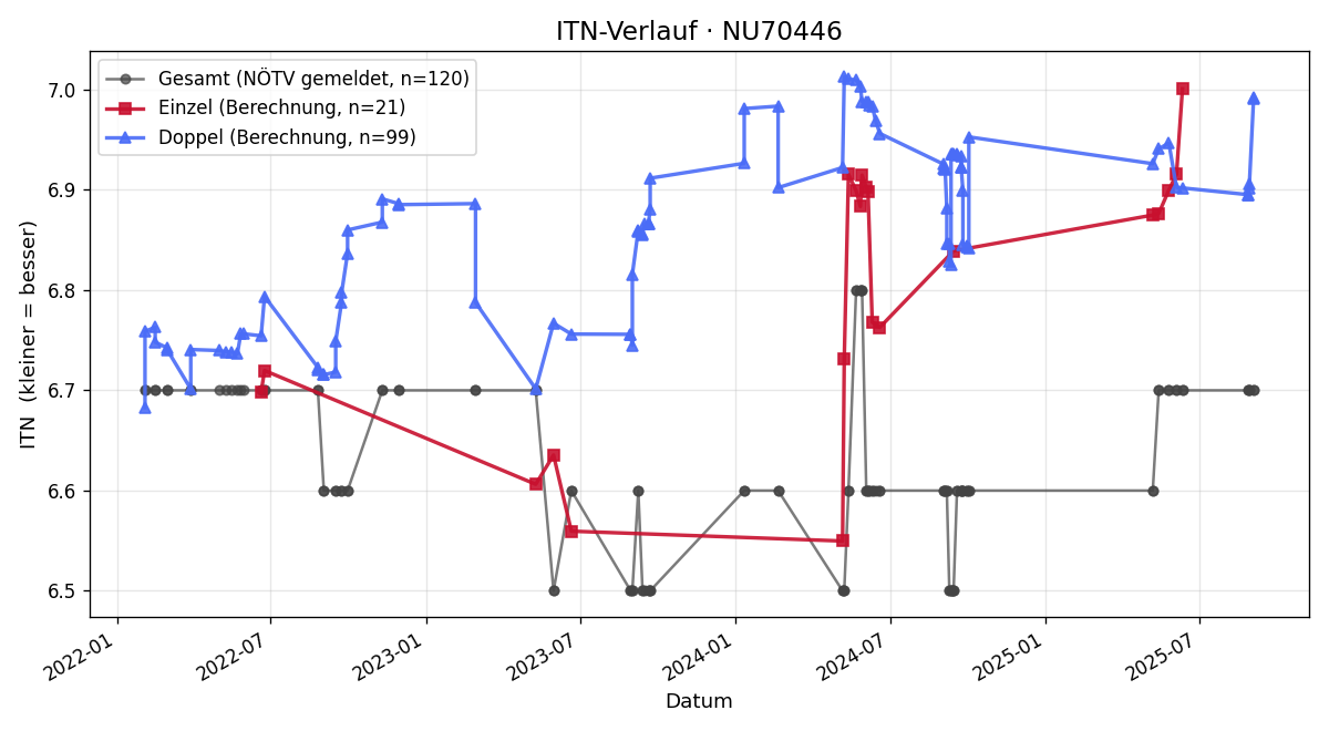 ITN-Verlauf Erich Kostial