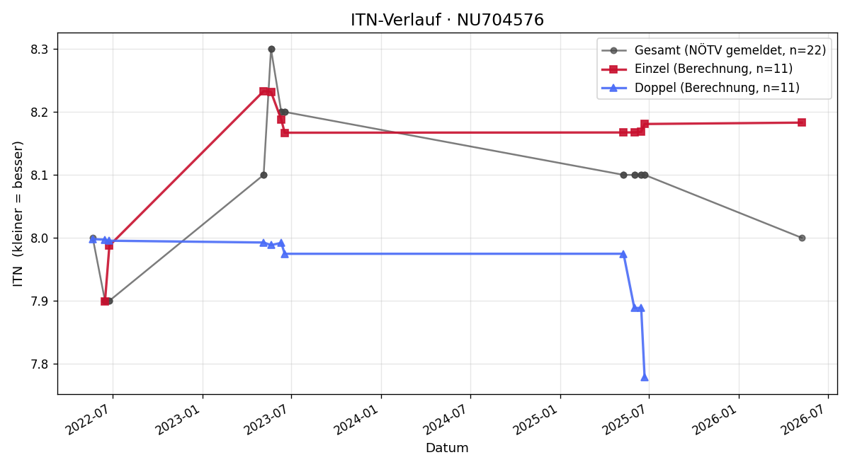 ITN-Verlauf Sebastian Weinauer