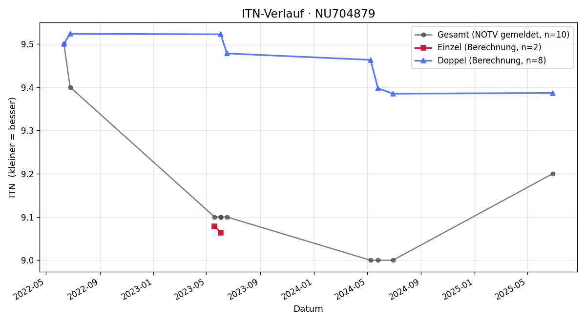 ITN-Verlauf Patrick Summereder