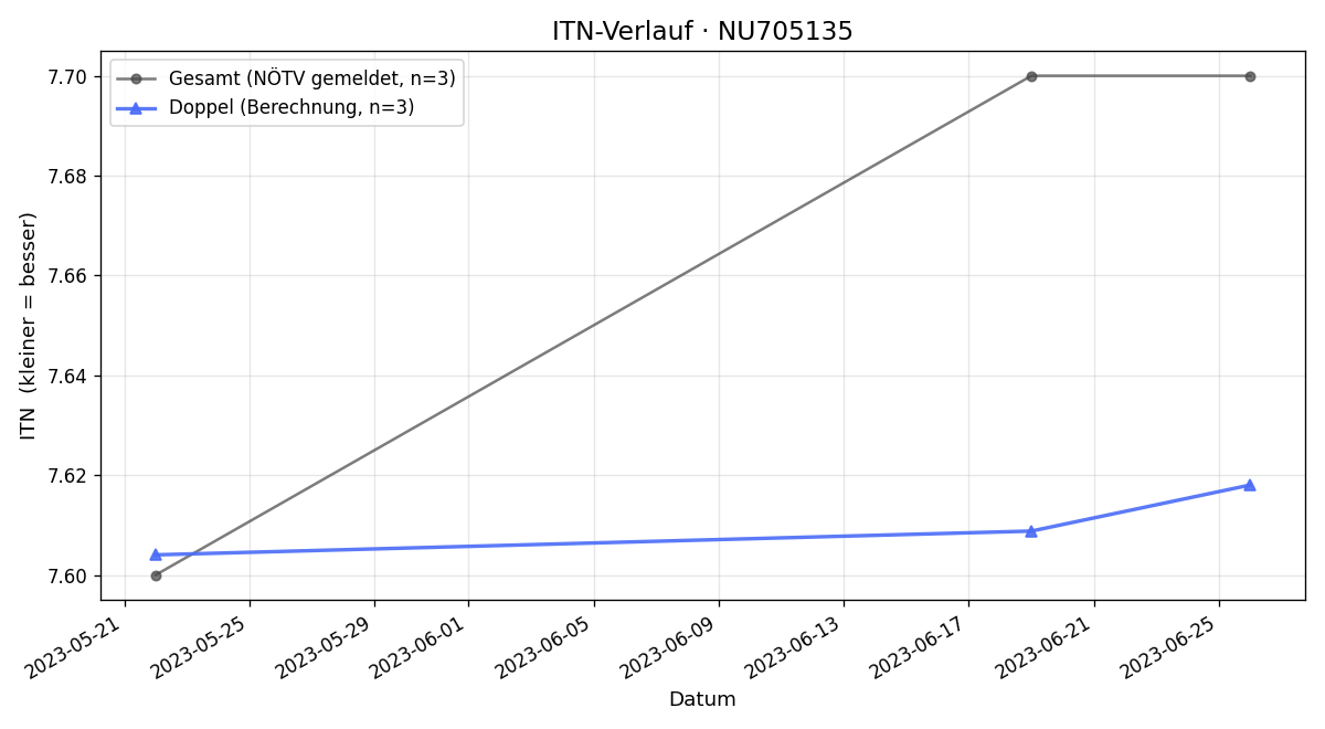 ITN-Verlauf Johannes Heilegger