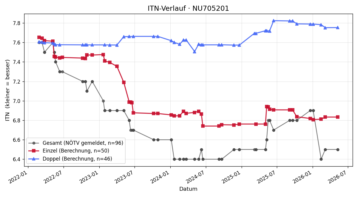 ITN-Verlauf Roland Holzmann