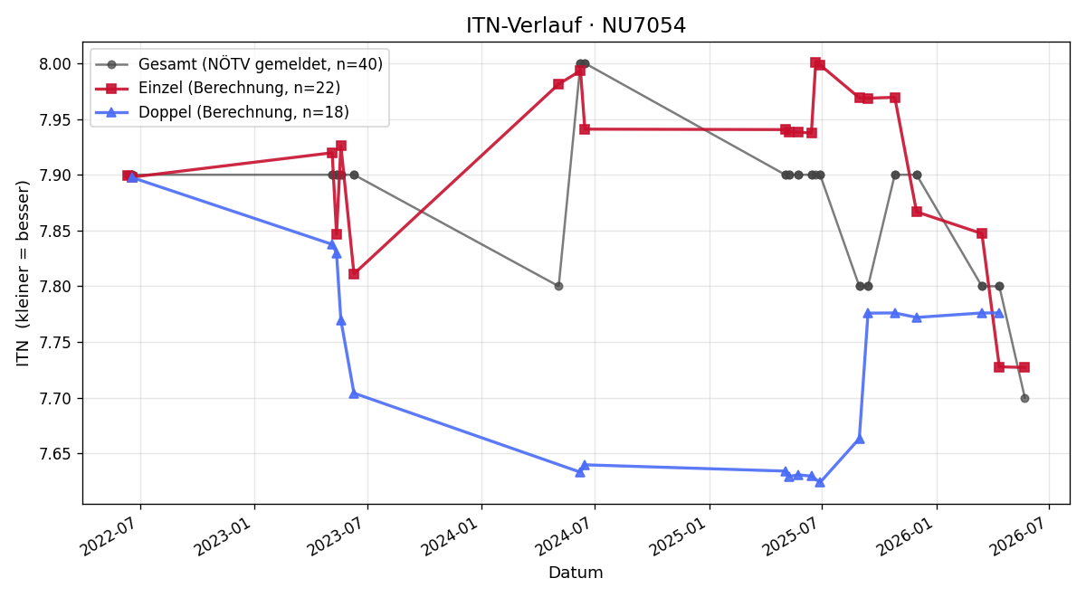 ITN-Verlauf Bianca Haiden