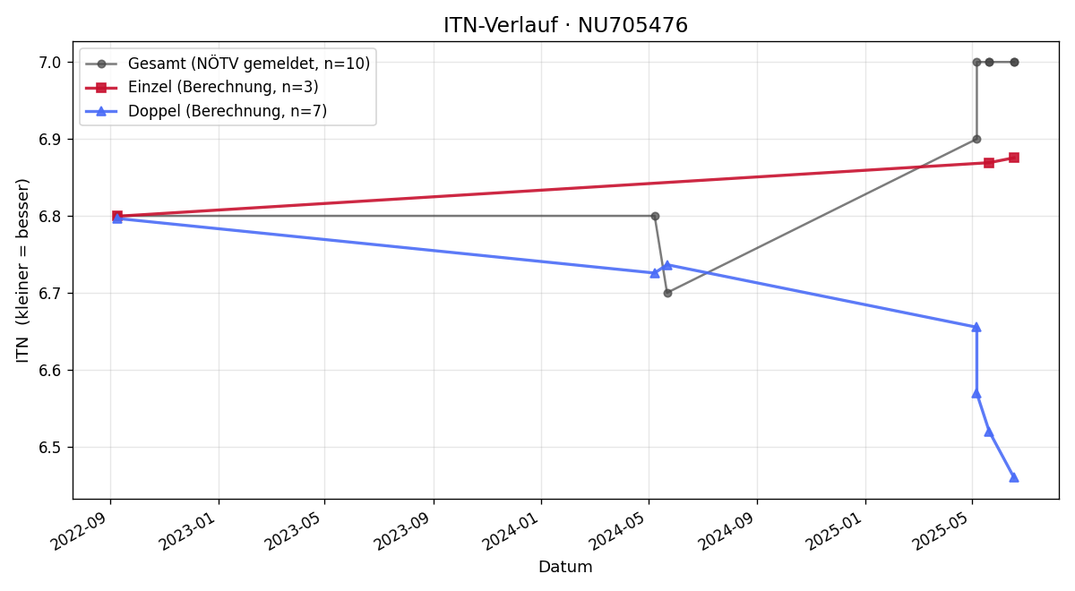 ITN-Verlauf Wolfgang Meister
